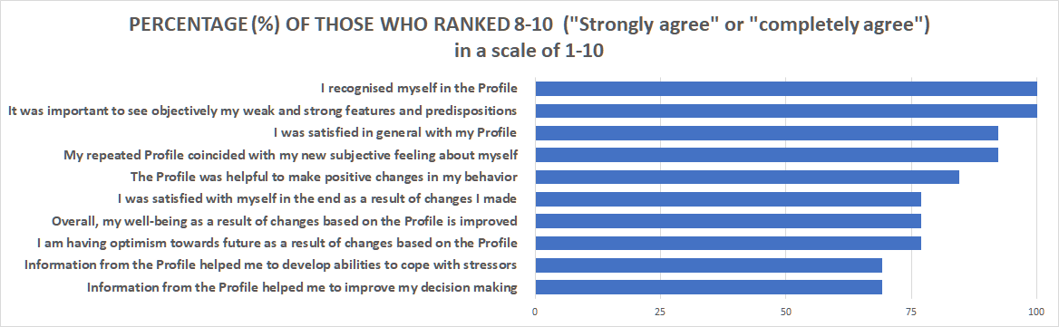 PERCENTAGE (%) OF THOSE WHO RANKED 8-10  ("Strongly agree" or "completely agree")  in a scale of 1-10